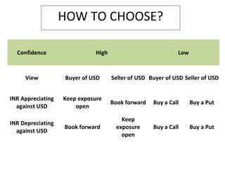 HOW TO CHOOSE?
Confidence High Low
View Buyer of USD Seller of USD Buyer of USD Seller of USD
INR Appreciating
against USD
Keep exposure
open
Book forward Buy a Call Buy a Put
INR Depreciating
against USD
Book forward
Keep
exposure
open
Buy a Call Buy a Put
 