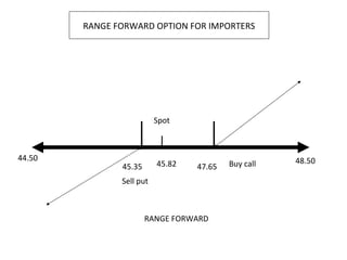 RANGE FORWARD OPTION FOR IMPORTERS
44.50
45.82 48.50
47.65
RANGE FORWARD
45.35
Spot
Sell put
Buy call
 