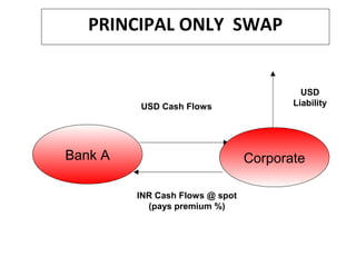 Bank A
USD Cash Flows
Corporate
USD
Liability
INR Cash Flows @ spot
(pays premium %)
PRINCIPAL ONLY SWAP
 