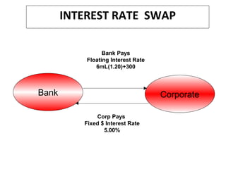 Bank
Bank Pays
Floating Interest Rate
6mL(1.20)+300
Corp Pays
Fixed $ Interest Rate
5.00%
Corporate
INTEREST RATE SWAP
 
