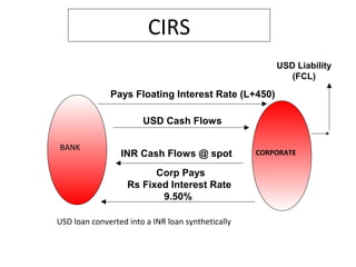 USD Cash Flows
USD Liability
(FCL)
INR Cash Flows @ spot
CIRS
Pays Floating Interest Rate (L+450)
Corp Pays
Rs Fixed Interest Rate
9.50%
BANK
CORPORATE
USD loan converted into a INR loan synthetically
 
