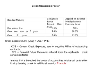Residual Maturity
Conversion
Factor
Applied on notional
Principal amount
Interest Rate
Swap
Currency Swap
One year or less 0.5% 2.0%
Over one year to 5 years 1.0% 10.0%
Over 5 years 3.0% 15.0%
Credit Conversion Factor
Credit Exposure Limit (CEL) = CCE + PFE;
CCE = Current Credit Exposure; sum of negative MTMs of outstanding
contracts
PFE = Potential Future Exposure; notional times the applicable credit
conversion factor
In case limit is breached the owner of account has to take call on whether
to stop booking or ask for additional security. Example
 