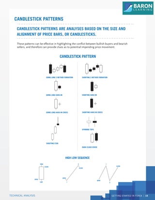 GETTING STARTED IN FOREX 18
These patterns can be effective in highlighting the conflict between bullish buyers and bearish
sellers, and therefore can provide clues as to potential impending price movement.
CANDLESTICK PATTERNS ARE ANALYSES BASED ON THE SIZE AND
ALIGNMENT OF PRICE BARS, OR CANDLESTICKS.
CANDLESTICK PATTERNS
TECHNICAL ANALYSIS
CANDLESTICK PATTERN
GOING LONG 3 METHOD FORMATION
GOING LONG HARA MI
SHORTING 3 METHOD FORMATION
GOING LONG HARA MI CROSS
SHORTING HARA MI
SHOOTING STAR
DARK CLOUD COVER
SHORTING HARA MI CROSS
SPINNING TOPS
HIGH LOW SEQUENCE
HIGH
LOW
CLOSE
OPEN
CLOSE
OPEN
1
2
CLOSE
1
2
OPEN
 