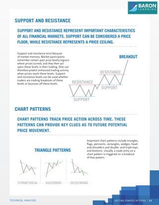 GETTING STARTED IN FOREX 15
Important chart patterns include triangles,
flags, pennants, rectangles, wedges, head-
and-shoulders and double- and triple-tops
and bottoms. Usually, a trade entry on a
chart pattern is triggered on a breakout
of that pattern.
CHART PATTERNS TRACK PRICE ACTION ACROSS TIME. THESE
PATTERNS CAN PROVIDE KEY CLUES AS TO FUTURE POTENTIAL
PRICE MOVEMENT.
CHART PATTERNS
Support and resistance exist because
of market memory. Market participants
remember certain past price levels/regions
where prices turned, and they then act
upon these levels in their trading. One can
therefore predict enhanced trading activity
when prices reach these levels. Support
and resistance levels can be used whether
traders are trading breakouts of these
levels or bounces off these levels.
SUPPORT AND RESISTANCE REPRESENT IMPORTANT CHARACTERISTICS
OF ALL FINANCIAL MARKETS. SUPPORT CAN BE CONSIDERED A PRICE
FLOOR, WHILE RESISTANCE REPRESENTS A PRICE CEILING.
RESISTANCE
RESISTANCE
BREAKOUT
SUPPORT
SUPPORT
SUPPORT AND RESISTANCE
TRIANGLE PATTERNS
SYMMETRICAL ASCENDING DESCENDING
TECHNICAL ANALYSIS
 