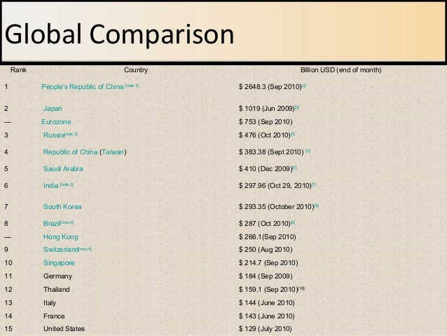 Foreign Exchange Fx Reserves - 