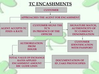 TC ENCASHMENTS CUSTOMER APPROACHES THE AGENT FOR ENCASHMENT AGENT ACCEPTS TC  FIXES A RATE CUSTOMER SIGNS THE TC’S IN PRESENCE OF THE  OFFICER SIGNATURE MATCH, AUTHENTICITY OF TC CURRENCY DENOMINATION  CUSTOMER IDENTIFICATION  WITH PASSPORT TOTAL VALUE OF EXCHANGE RATES APPLIED ENCASHMENT AMOUNT RBI  GUIDE LINES DOCUMENTATION OF  ID ,TAKE PHOTOCOPIES AUTHORIZATION  FROM ISSUER 