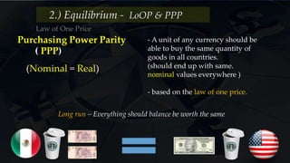 A Big Mac costs $2.50 in U.S., 400 yen in Japan
e = 120 yen per $
e x P = price in yen of a U.S. Big Mac
= (120 yen per $) x ($2.50 per Big Mac)
= 300 yen per U.S. Big Mac
Compute the real exchange rate:
= 0.75 Japanese Big Macs per US Big Mac
300 yen per U.S. Big Mac
400 yen per Japanese Big Mac
=
e x P
P*
Purchasing Power Parity Back to this example…
 