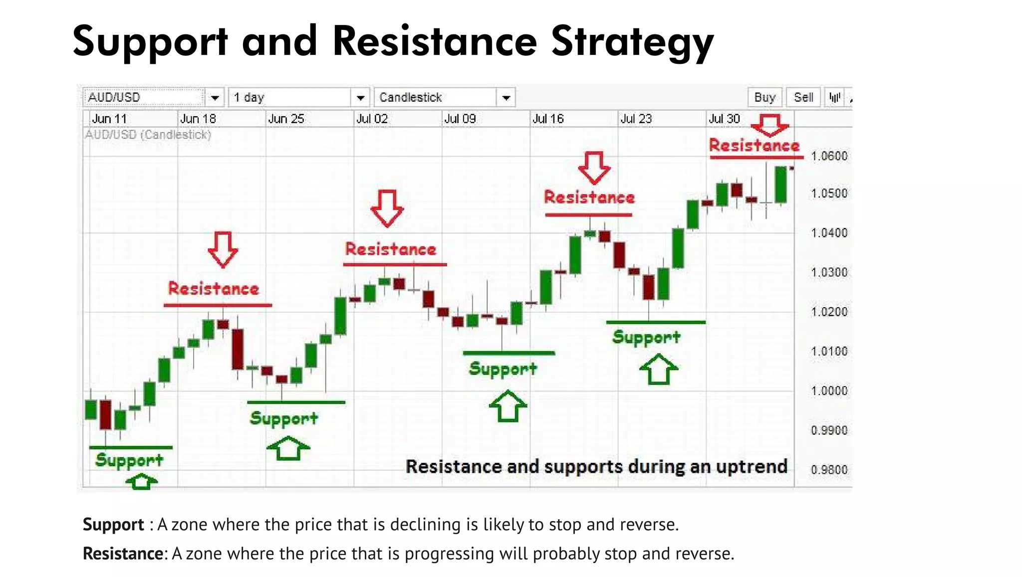Support and Resistance Strategy
Support : A zone where the price that is declining is likely to stop and reverse.
Resistance: A zone where the price that is progressing will probably stop and reverse.
 