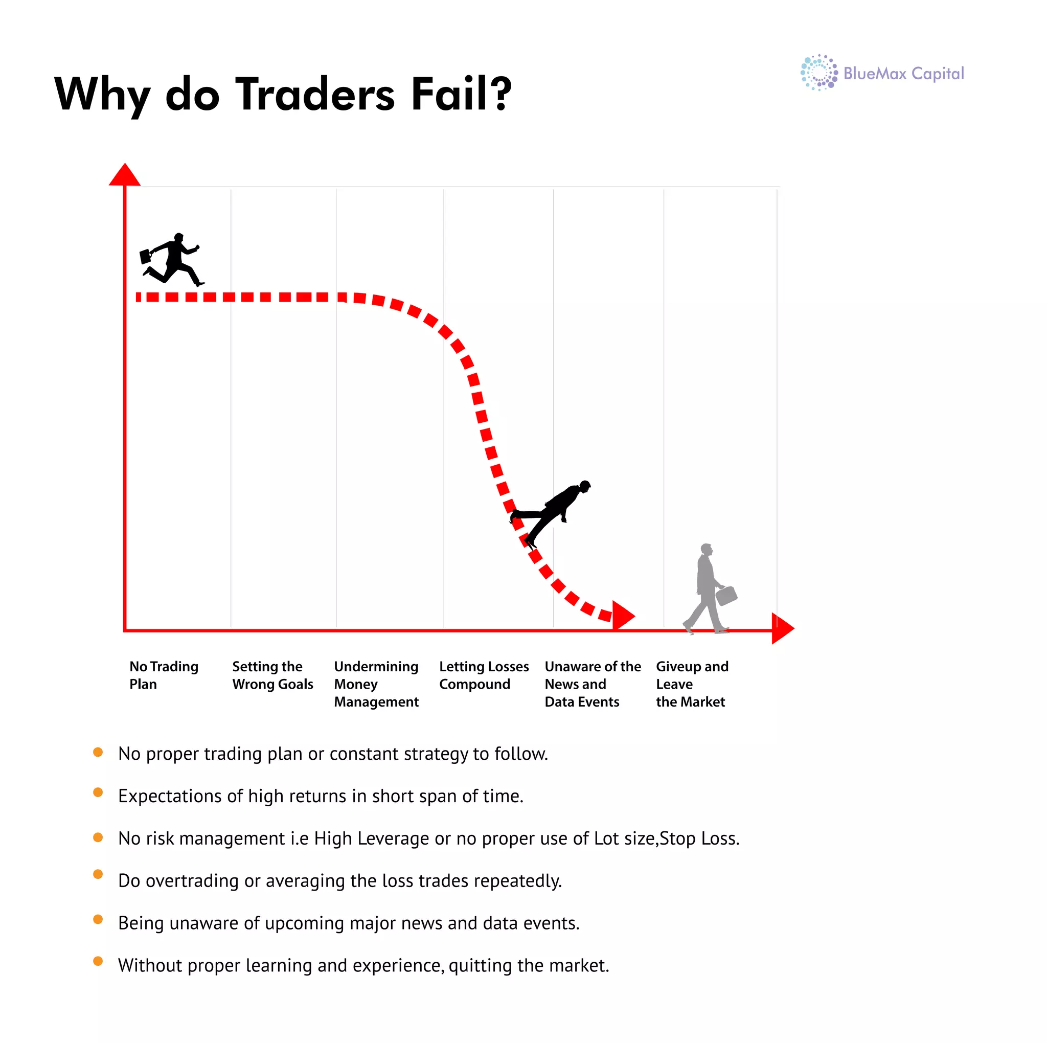 Why do Traders Fail?
No proper trading plan or constant strategy to follow.
Expectations of high returns in short span of time.
No risk management i.e High Leverage or no proper use of Lot size,Stop Loss.
Do overtrading or averaging the loss trades repeatedly.
Being unaware of upcoming major news and data events.
Without proper learning and experience, quitting the market.
No Trading
Plan
Setting the
Wrong Goals
Undermining
Money
Management
Letting Losses
Compound
Unaware of the
News and
Data Events
Giveup and
Leave
the Market
 