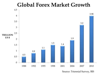 0.5
0.8
1.1
1.5
1.4
1.9
3.2
3.98
0
0.5
1
1.5
2
2.5
3
3.5
4
4.5
1988 1992 1995 1998 2001 2004 2007 2010
TRILLION
US $
Global Forex Market Growth
Source: Triennial Survey, BIS
 