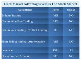 Forex Market Advantages versus The Stock Market
Advantages Forex Stocks
24-hour Trading YES NO
Commission Free Trading YES NO
Continuous Trading (No Halt Trading) YES NO
Short Selling Without Authorization YES NO
Leverage 400:1 5:1
Demo Practice Account YES NO
 