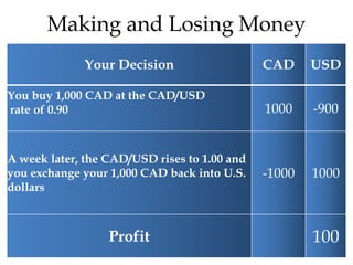 Making and Losing Money
Your Decision CAD USD
You buy 1,000 CAD at the CAD/USD
rate of 0.90 1000 -900
A week later, the CAD/USD rises to 1.00 and
you exchange your 1,000 CAD back into U.S.
dollars
-1000 1000
Profit 100
 