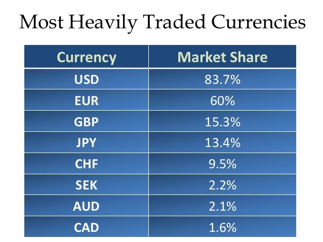 Most heavily traded forex pairs