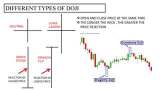 DIFFERENT TYPES OF DOJI
NEUTRAL
LONG
LEGGED
OPEN AND CLOSE PRICE AT THE SAME TIME
THE LONGER THE WICK , THE GREATER THE
PRICE REJECTION
GRAVE
STONE
REJECTION OF
HIGHER PRICE
DRAGON
FLY
REJECTION OF
LOWER PRICE
 