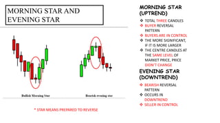 MORNING STAR AND
EVENING STAR
MORNING STAR
(UPTREND)
 TOTAL THREE CANDLES
 BUYER REVERSAL
PATTERN
 BUYERS ARE IN CONTROL
 THE MORE SIGNIFICANT,
IF IT IS MORE LARGER
 THE CENTRE CANDLES AT
THE SAME LEVEL OF
MARKET PRICE, PRICE
DIDN’T CHANGE
 BEARISH REVERSAL
PATTERN
 OCCURS IN
DOWNTREND
 SELLER IN CONTROL
EVENING STAR
(DOWNTREND)
* STAR MEANS PREPARED TO REVERSE
 