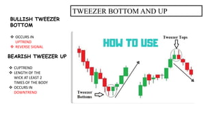 TWEEZER BOTTOM AND UP
BULLISH TWEEZER
BOTTOM
 OCCURS IN
UPTREND
 REVERSE SIGNAL
 CUPTREND
 LENGTH OF THE
WICK AT LEAST 2
TIMES OF THE BODY
 OCCURS IN
DOWNTREND
BEARISH TWEEZER UP
 