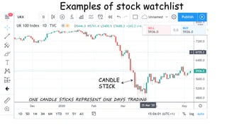 Examples of stock watchlist
CANDLE
STICK
ONE CANDLE STICKS REPRESENT ONE DAYS TRADING
 