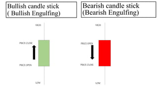 Bullish candle stick
( Bullish Engulfing)
Bearish candle stick
(Bearish Engulfing)
HIGH
PRICE OPEN
PRICE CLOSE
LOW
HIGH
PRICE CLOSE
PRICE OPEN
LOW
 
