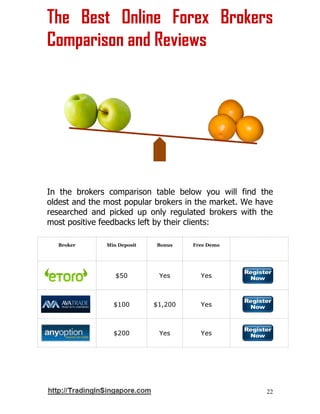 22
The Best Online Forex Brokers
Comparison and Reviews
In the brokers comparison table below you will find the
oldest and the most popular brokers in the market. We have
researched and picked up only regulated brokers with the
most positive feedbacks left by their clients:
Broker Min Deposit Bonus Free Demo
$50 Yes Yes
$100 $1,200 Yes
$200 Yes Yes
 