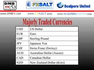 Majorly Traded Currencies New Zealand Dollar (Kiwi) NZD Canadian Dollar CAD Australian Dollar (Aussie) AUD Swiss Franc (Swissy) CHF Japanese Yen JPY Sterling Pound GBP Euro EUR US Dollar USD 