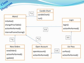 1:1
1:1
*:1
1:1
candleChart()
run()
Candle Chart
login()
actionPerformed()
Login
initialize()
changePriceTable()
actionPerformed()
internalFrameClosing()
Main2
newOrder()
actionPerformed()
update()
New Orders
openAccount()
actionPerformed()
Open Account
*:1
*:1
usrPass()
actionPerformed()
Usr Pass
 