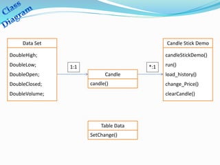 candle()
Candle
DoubleHigh;
DoubleLow;
DoubleOpen;
DoubleClosed;
DoubleVolume;
Data Set
*:1
1:1
candleStickDemo()
run()
load_history()
change_Price()
clearCandle()
Candle Stick Demo
SetChange()
Table Data
 