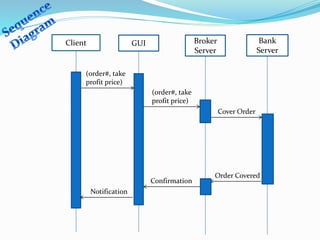 Client GUI Broker
Server
Bank
Server
(order#, take
profit price)
Notification
Confirmation
Cover Order
Order Covered
(order#, take
profit price)
 