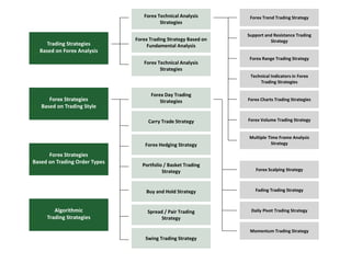 Forex Strategies
Based on Trading Style
Trading Strategies
Based on Forex Analysis
Forex Strategies
Based on Trading Order Types
Algorithmic
Trading Strategies
Forex Technical Analysis
Strategies
Forex Trading Strategy Based on
Fundamental Analysis
Forex Technical Analysis
Strategies
Forex Day Trading
Strategies
Carry Trade Strategy
Forex Hedging Strategy
Portfolio / Basket Trading
Strategy
Buy and Hold Strategy
Spread / Pair Trading
Strategy
Swing Trading Strategy
Forex Trend Trading Strategy
Support and Resistance Trading
Strategy
Forex Range Trading Strategy
Technical Indicators in Forex
Trading Strategies
Forex Charts Trading Strategies
Forex Volume Trading Strategy
Multiple Time Frame Analysis
Strategy
Forex Scalping Strategy
Fading Trading Strategy
Daily Pivot Trading Strategy
Momentum Trading Strategy
 
