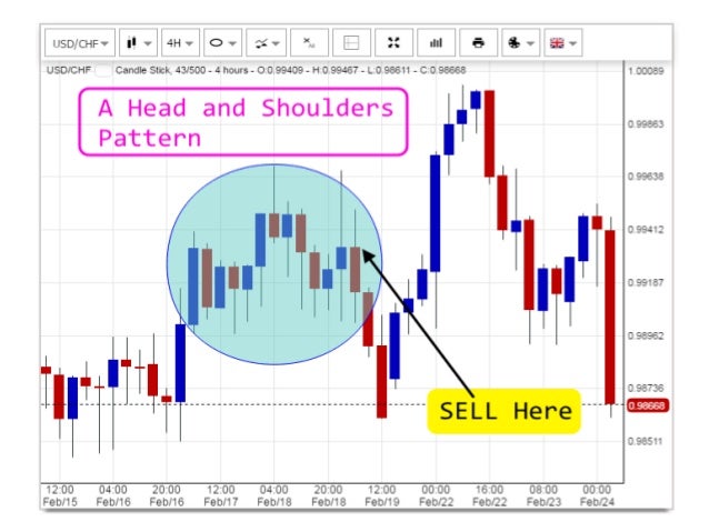 Chart pattern forex strategy