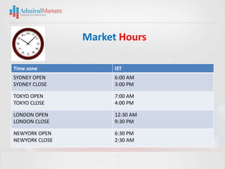 Market Hours

Time zone             IST
SYDNEY OPEN           6:00 AM
SYDNEY CLOSE          3:00 PM

TOKYO OPEN            7:00 AM
TOKYO CLOSE           4:00 PM

LONDON OPEN           12:30 AM
LONDON CLOSE          9:30 PM

NEWYORK OPEN          6:30 PM
NEWYORK CLOSE         2:30 AM
 