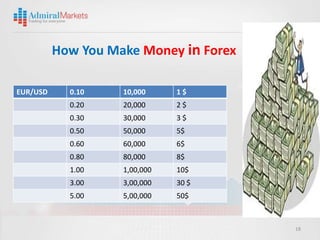 How You Make Money in Forex

EUR/USD     0.10    10,000     1$
            0.20    20,000     2$
            0.30    30,000     3$
            0.50    50,000     5$
            0.60    60,000     6$
            0.80    80,000     8$
            1.00    1,00,000   10$
            3.00    3,00,000   30 $
            5.00    5,00,000   50$



                                        18
 