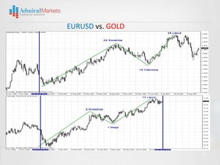 EURUSD vs. GOLD




                  21
 