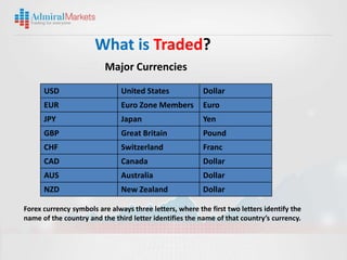 What is Traded?
                          Major Currencies

      USD                      United States             Dollar
      EUR                      Euro Zone Members         Euro
      JPY                      Japan                     Yen
      GBP                      Great Britain             Pound
      CHF                      Switzerland               Franc
      CAD                      Canada                    Dollar
      AUS                      Australia                 Dollar
      NZD                      New Zealand               Dollar

Forex currency symbols are always three letters, where the first two letters identify the
name of the country and the third letter identifies the name of that country’s currency.
 