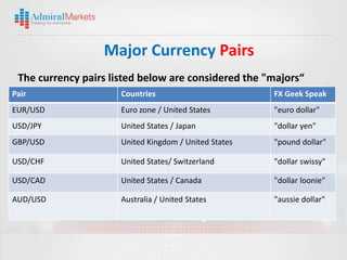 Major Currency Pairs
 The currency pairs listed below are considered the "majors“
Pair                  Countries                        FX Geek Speak
EUR/USD               Euro zone / United States        "euro dollar"
USD/JPY               United States / Japan            "dollar yen"
GBP/USD               United Kingdom / United States   "pound dollar"

USD/CHF               United States/ Switzerland       "dollar swissy"

USD/CAD               United States / Canada           "dollar loonie"

AUD/USD               Australia / United States        "aussie dollar"
 