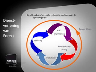 Gericht op branches en alle technische afdelingen van de
opdrachtgevers:
Installation
Servicing
Dienst-
verlening
van
Forexx
R&D
Engineering
Manufacturing
Quality
Supply Chain
 