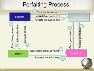 Forfaiting | PPT