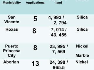 Name of
Municipality
Number of
Applications
Hectares of
land
Mineral/s
San
Vicente
5 4, 993 /
2, 794
Silica
Roxas
8 7, 014 /
43, 455
Silica
Puerto
Princesa
City
8 23, 995 /
7, 569
Nickel
Marble
Aborlan
13 24, 398 /
965.5
Nickel
 