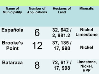 Name of
Municipality
Number of
Applications
Hectares of
Land
Mineral/s
Española
6 32, 642 /
2, 981.2
Nickel
Limestone
Brooke’s
Point 12 37, 135 /
17, 998 Nickel
Bataraza
8 72, 617 /
17, 998
Limestone,
Nickel,
HPP
 
