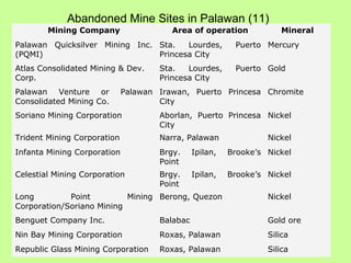 Mining Company Area of operation Mineral
Palawan Quicksilver Mining Inc.
(PQMI)
Sta. Lourdes, Puerto
Princesa City
Mercury
Atlas Consolidated Mining & Dev.
Corp.
Sta. Lourdes, Puerto
Princesa City
Gold
Palawan Venture or Palawan
Consolidated Mining Co.
Irawan, Puerto Princesa
City
Chromite
Soriano Mining Corporation Aborlan, Puerto Princesa
City
Nickel
Trident Mining Corporation Narra, Palawan Nickel
Infanta Mining Corporation Brgy. Ipilan, Brooke’s
Point
Nickel
Celestial Mining Corporation Brgy. Ipilan, Brooke’s
Point
Nickel
Long Point Mining
Corporation/Soriano Mining
Berong, Quezon Nickel
Benguet Company Inc. Balabac Gold ore
Nin Bay Mining Corporation Roxas, Palawan Silica
Republic Glass Mining Corporation Roxas, Palawan Silica
Abandoned Mine Sites in Palawan (11)
 