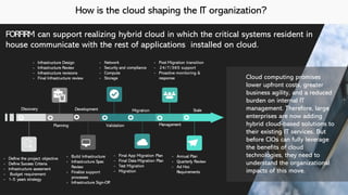 How is the cloud shaping the IT organization?
FORFIRM can support realizing hybrid cloud in which the critical systems resident in
house communicate with the rest of applications installed on cloud.
- Define the project objective
- Define Success Criteria
- Infrastructure assesment
- Budget requirement
- 1-5 years strategy
- Infrastructure Design
- Infrastructure Review
- Infrastructure revisions
- Final Infrastructure review
- Build Infrastructure
- Infrastructure Spec
Review
- Finalize support
processes
- Infrastructure Sign-Off
- Network
- Security and compliance
- Compute
- Storage
- Final App Migration Plan
- Final Data Migration Plan
- Test Migration
- Migration
- Post Migration transition
- 24/7/365 support
- Proactive monitoring &
response
- Annual Plan
- Quarterly Review
- Ad Hoc
Requirements
Discovery
Planning
Development
Validation
Migration
Management
Scale
Cloud computing promises
lower upfront costs, greater
business agility, and a reduced
burden on internal IT
management. Therefore, large
enterprises are now adding
hybrid cloud-based solutions to
their existing IT services. But
before CIOs can fully leverage
the benefits of cloud
technologies, they need to
understand the organizational
impacts of this move.
 
