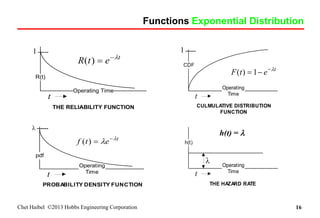 Reliability math and the exponential distribution | PDF