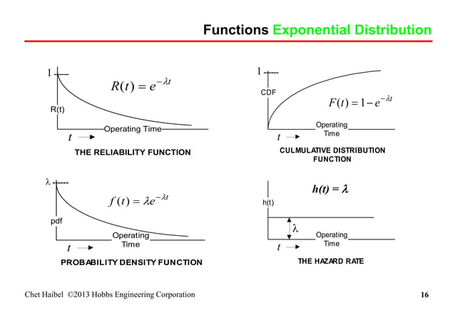 Reliability math and the exponential distribution