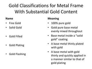 Gold Classifications for Metal Frame
With Substantial Gold Content
Name
• Fine Gold
• Solid Gold
• Gold Filled
• Gold Plating
• Gold Flashing
Meaning
• 100% pure gold
• Gold pure base metal
evenly mixed throughout
• Base metal inside a “solid
gold” coating
• A base metal thinly plated
with gold
• A base metal with gold
thinly and quickly applied in
a manner similar to that of
gold plating
 