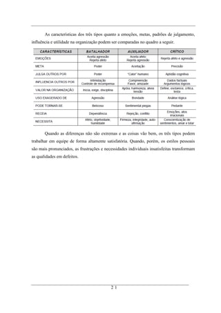 As características dos três tipos quanto a emoções, metas, padrões de julgamento,
influência e utilidade na organização podem ser comparadas no quadro a seguir.




       Quando as diferenças não são extremas e as coisas vão bem, os três tipos podem
trabalhar em equipe de forma altamente satisfatória. Quando, porém, os estilos pessoais
são mais pronunciados, as frustrações e necessidades individuais insatisfeitas transformam
as qualidades em defeitos.




                                           21
 
