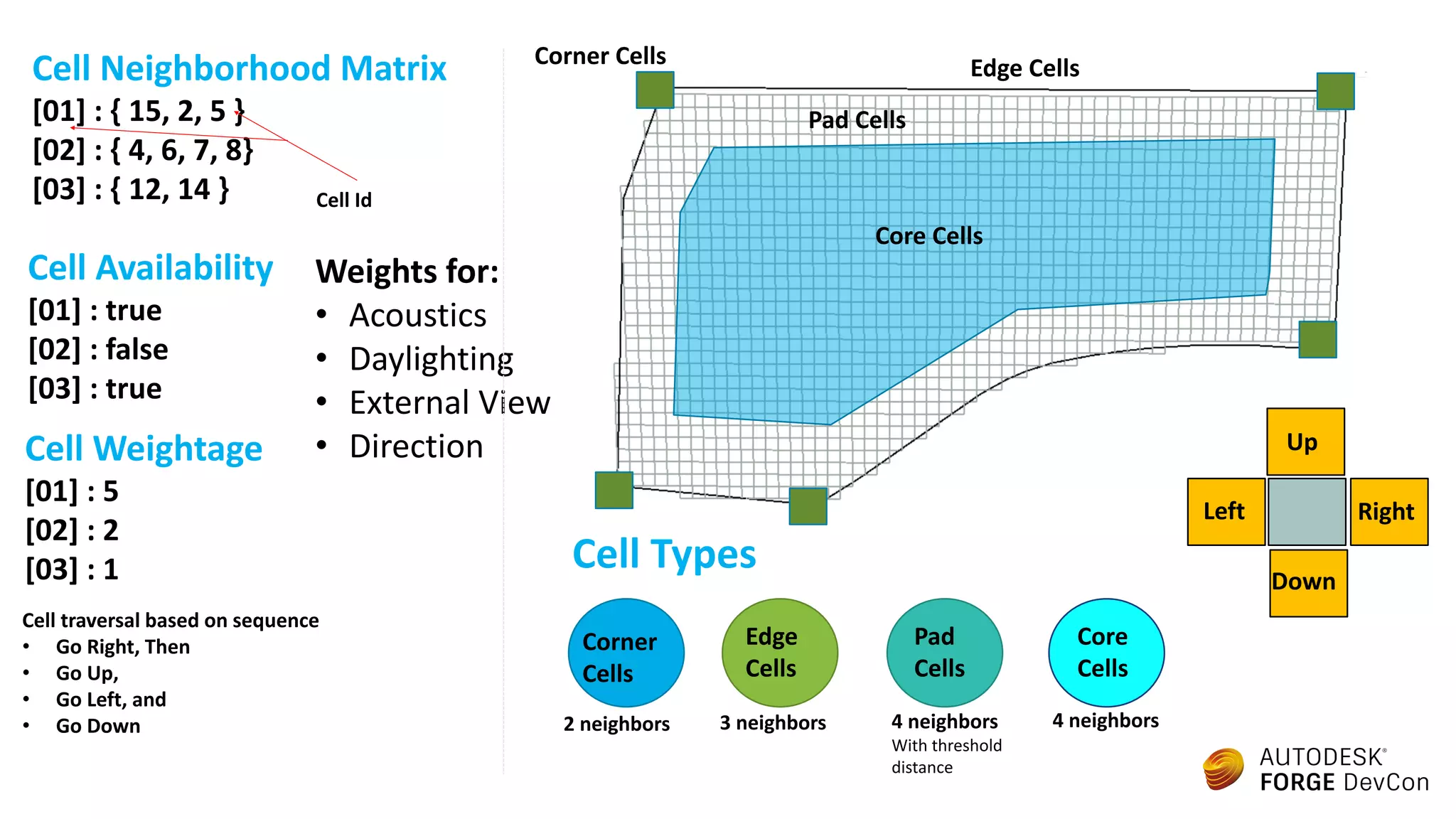 Cell Types
Pad
Cells
Edge
Cells
Core
Cells
Corner
Cells
Corner Cells Edge Cells
Pad Cells
Core Cells
Down
Left
Up
Right
2 neighbors 3 neighbors 4 neighbors
With threshold
distance
4 neighbors
Cell Neighborhood Matrix
[01] : { 15, 2, 5 }
[02] : { 4, 6, 7, 8}
[03] : { 12, 14 }
Cell Availability
[01] : true
[02] : false
[03] : true
Cell Weightage
[01] : 5
[02] : 2
[03] : 1
Cell Id
Weights for:
• Acoustics
• Daylighting
• External View
• Direction
Cell traversal based on sequence
• Go Right, Then
• Go Up,
• Go Left, and
• Go Down
 