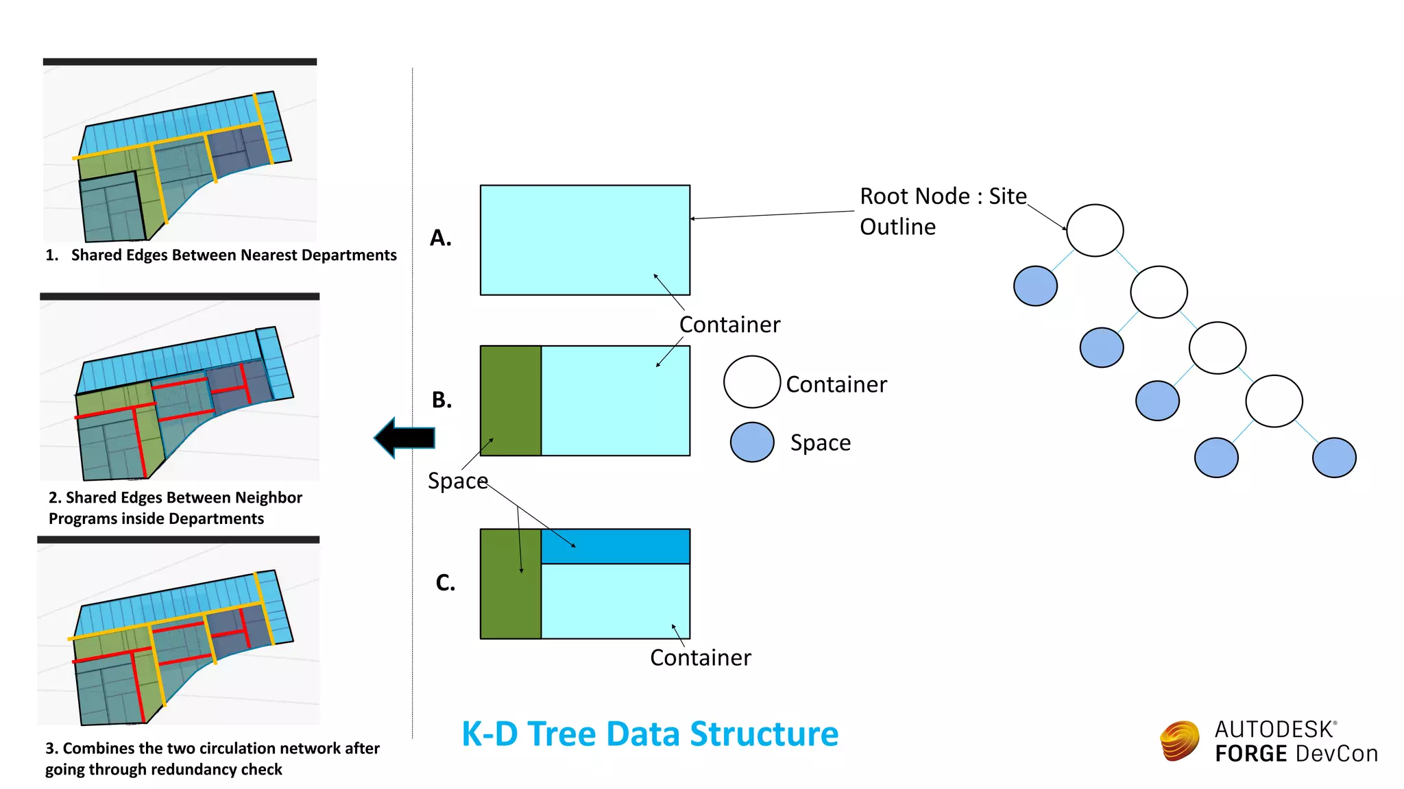 Container
Space
Root Node : Site
Outline
Container
Space
Container
A.
B.
C.
1. Shared Edges Between Nearest Departments
2. Shared Edges Between Neighbor
Programs inside Departments
3. Combines the two circulation network after
going through redundancy check
K-D Tree Data Structure
 