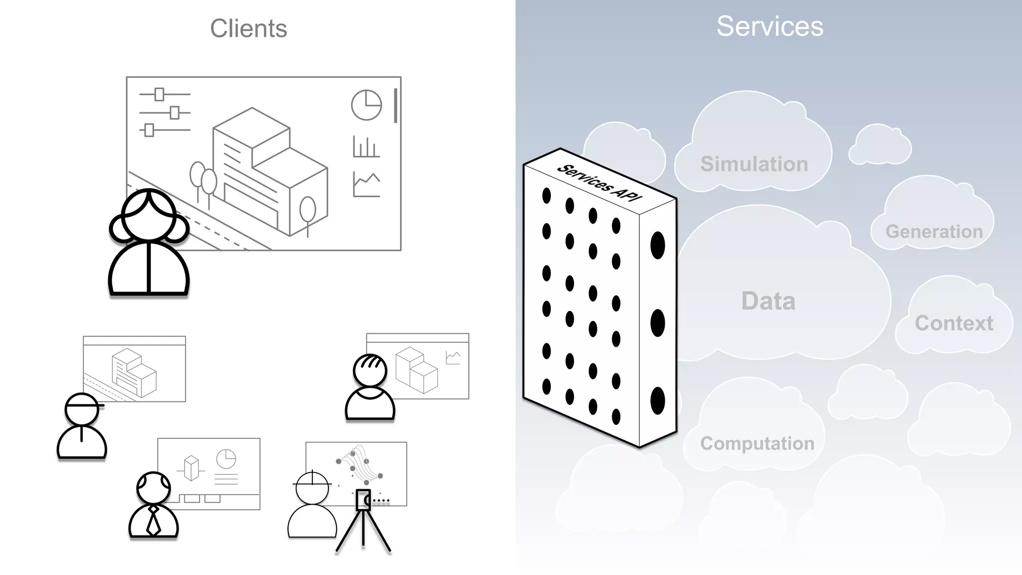 Computation
Simulation
Generation
Context
Data
Clients Services
 