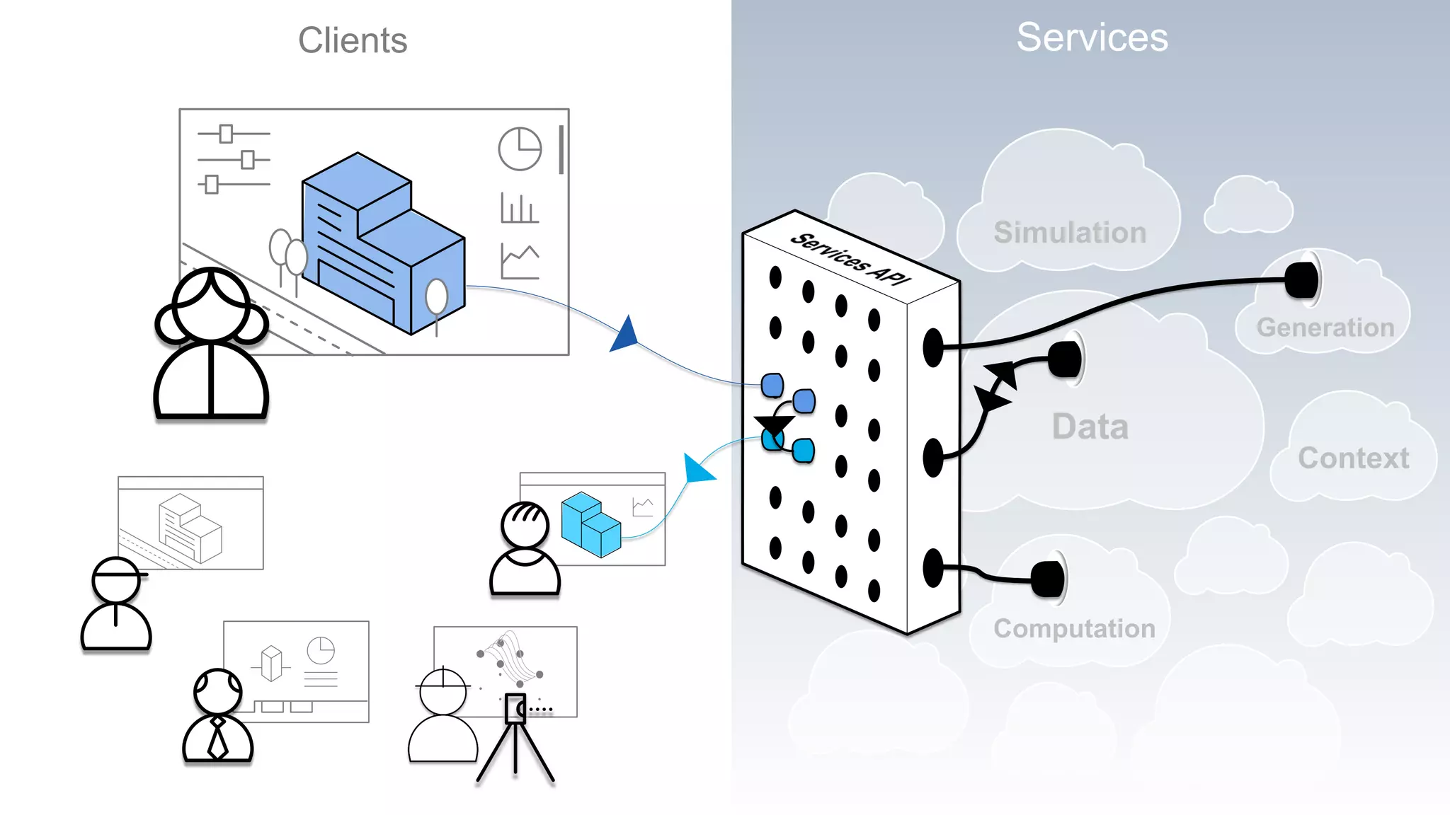 Clients Services
Computation
Simulation
Generation
Context
Data
 