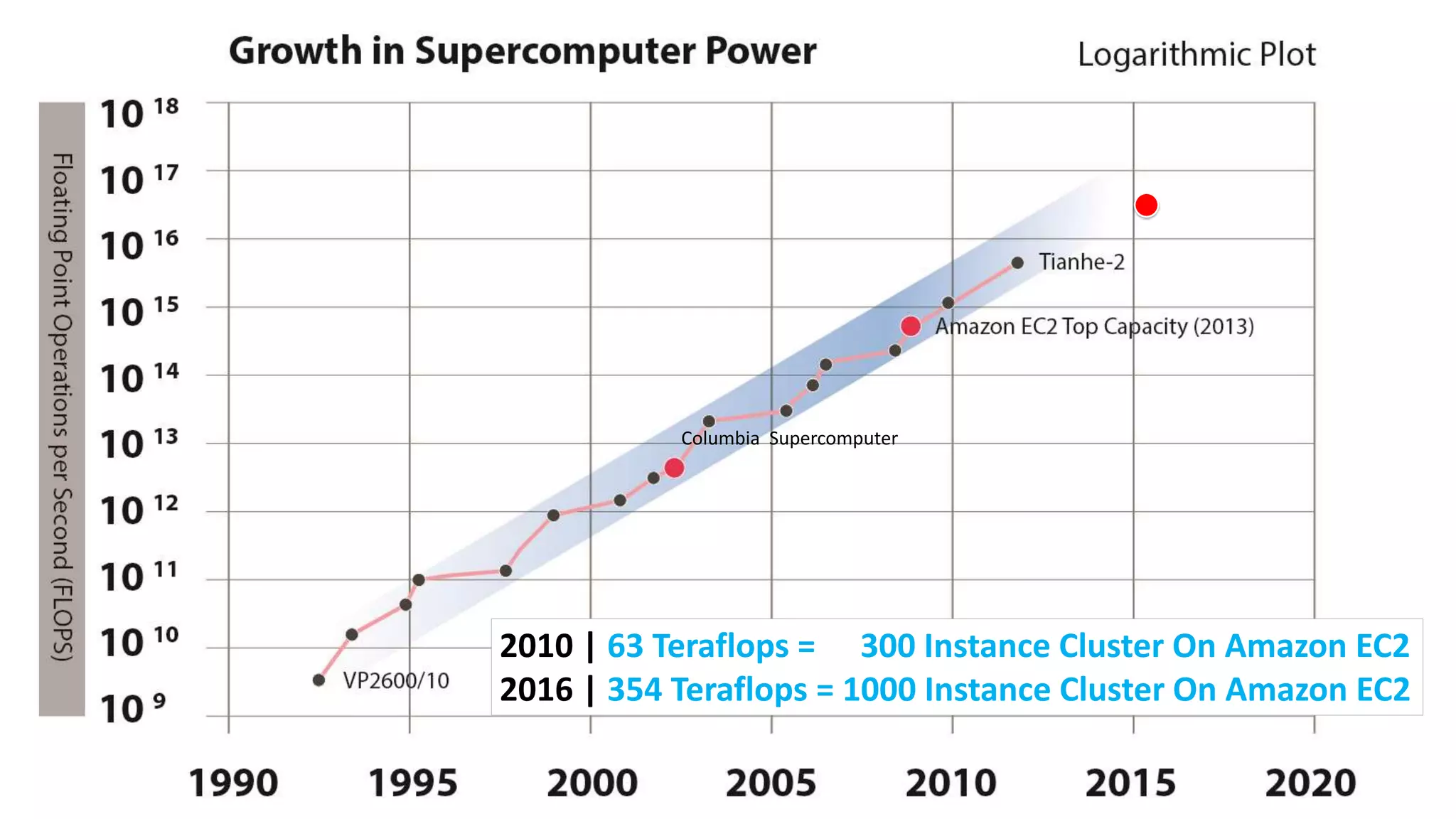 2010 | 63 Teraflops = 300 Instance Cluster On Amazon EC2
2016 | 354 Teraflops = 1000 Instance Cluster On Amazon EC2
Columbia Supercomputer
 