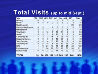 Total Visits  (up to mid Sept.) 